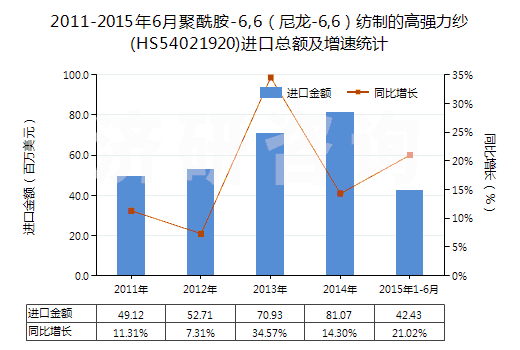 2011-2015年6月聚酰胺-6,6（尼龍-6,6）紡制的高強力紗(HS54021920)進(jìn)口總額及增速統(tǒng)計